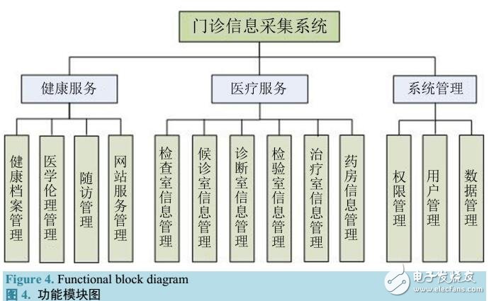 一套通用門診信息采集系統