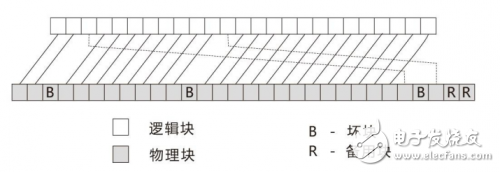 怎樣將“壞塊”進(jìn)行有效利用