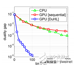 IBM發布大數據機器學習解決方案,利用GPU一分鐘內處理完30GB訓練數據集