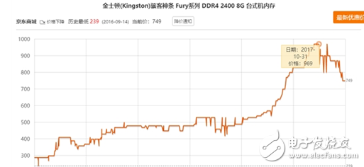 內存價格普遍下滑,幅度夸張暴跌30%