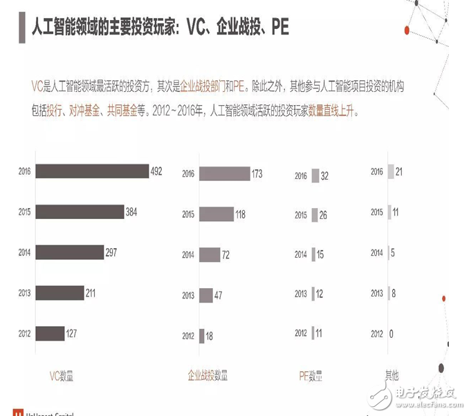 2017年人工智能成果報告書 七大行業人工智能投資趨勢