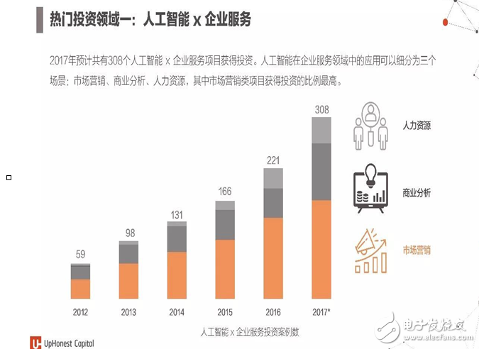 2017年人工智能成果報告書 七大行業人工智能投資趨勢