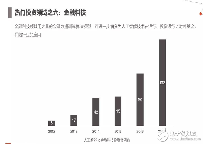 2017年人工智能成果報告書 七大行業人工智能投資趨勢