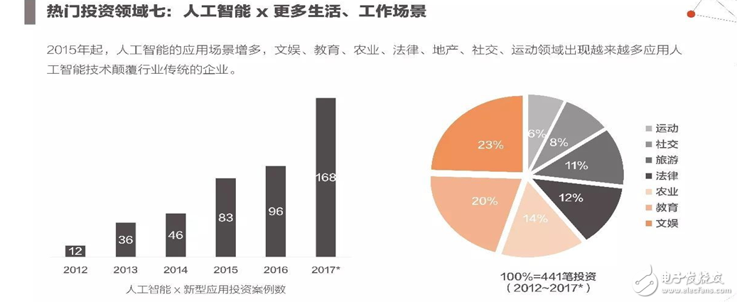 2017年人工智能成果報告書 七大行業人工智能投資趨勢