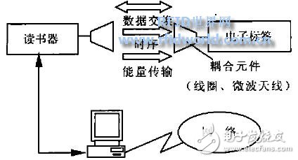  射頻識別技術在圖書館領域應用