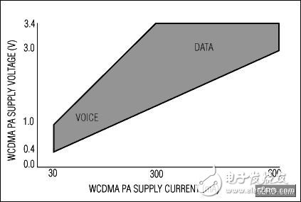  DC-DC電源驅動PA提高WCDMA手機發送效率