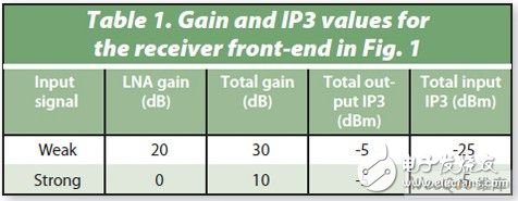 表1： 圖1所示接收器前端的增益和IP3。