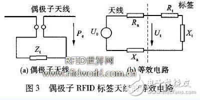  偶極子RFID標簽天線的優(yōu)化設計與研究