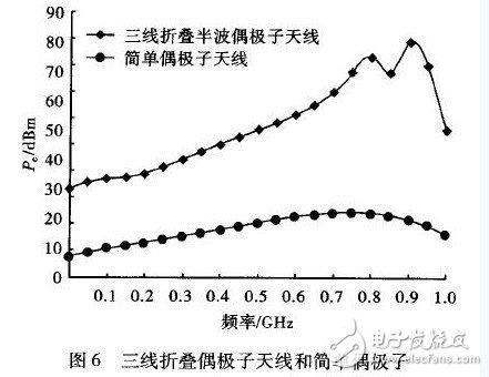  偶極子RFID標簽天線的優(yōu)化設計與研究