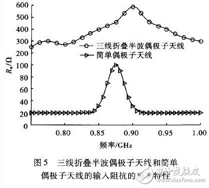  偶極子RFID標簽天線的優(yōu)化設計與研究