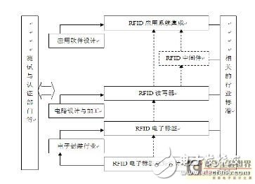 從兩個角度分析和討論RFID系統