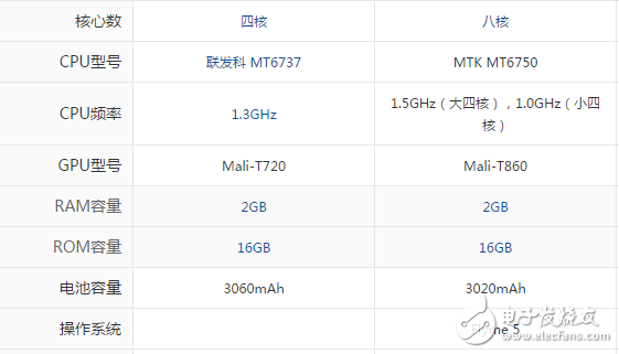 魅藍(lán)A5和魅藍(lán)3S哪個值得買？不知道這些你怎么判別哪款好？