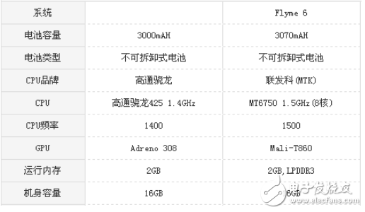 紅米5A和魅藍6哪個值得買? 難道只是差價100元的區別？