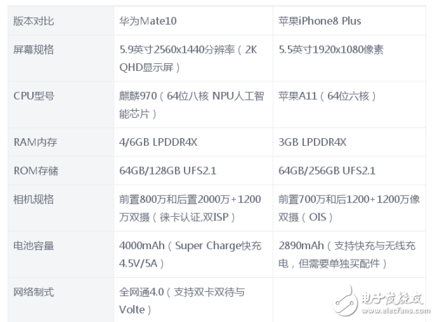 華為Mate10和iPhone8 Plus哪個好？性能大對決