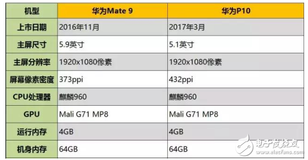 華為p10好還是mate9好？評測參數分析