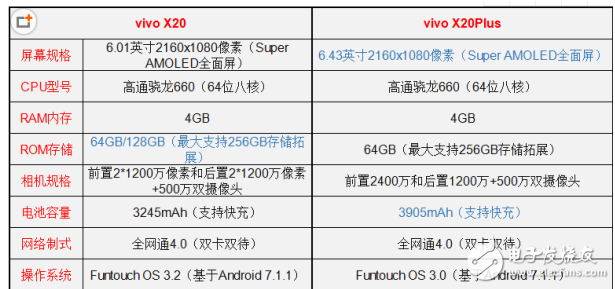 vivo X20和vivo X20 Plus哪個值得買？最全面的參數分析總有一款適合你！