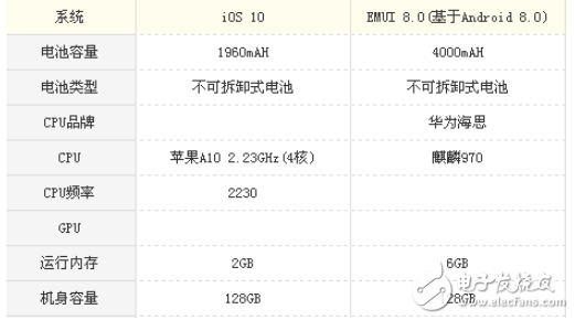 華為Mate10和iPhone7哪個好?對比區別評測分析