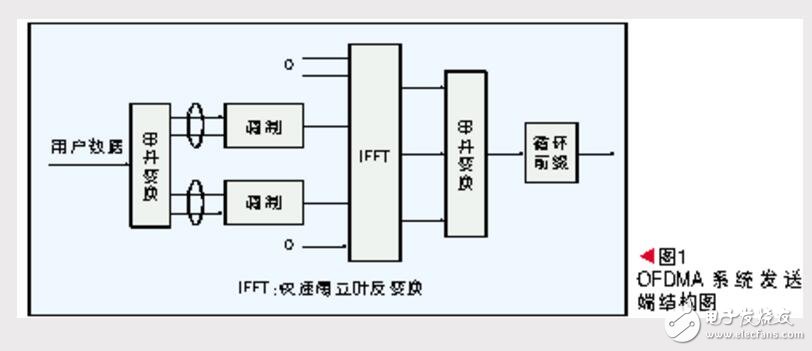 ofdma技術(shù)的基本原理是什么?ofdma優(yōu)缺點介紹