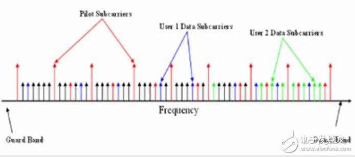 ofdma技術(shù)的基本原理是什么?ofdma優(yōu)缺點介紹