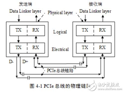 pcie接口定義及知識解析