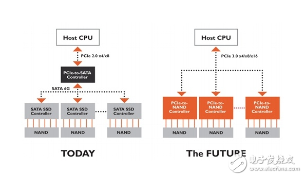 PCIe閃存控制器技術解析	