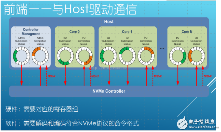 PCIe閃存控制器技術(shù)解析	