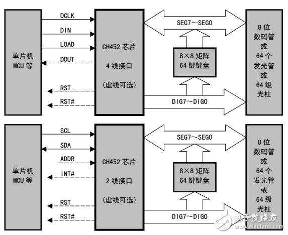 數(shù)碼管驅(qū)動及鍵盤控制芯片CH452