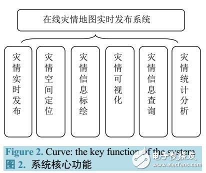 在線災情地圖實時發(fā)布系統(tǒng)的設(shè)計與實現(xiàn)