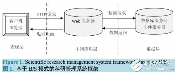 基于B/S模式的科研項目管理信息系統