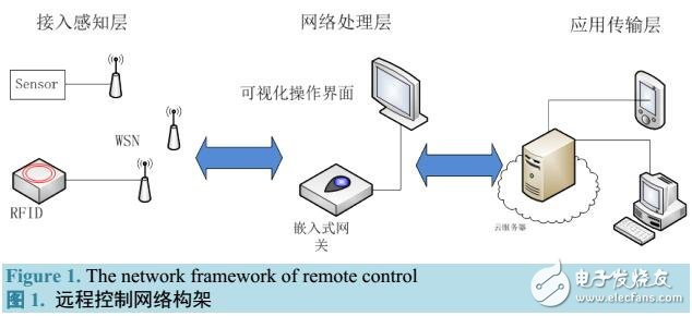 基于Linux Qt平臺(tái)可視化管理的網(wǎng)關(guān)系統(tǒng)設(shè)計(jì)