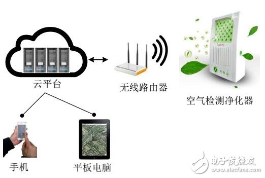 一種新型智能空氣質(zhì)量檢測系統(tǒng)