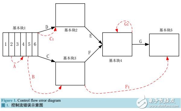 基于程序控制流完整性檢測的軟錯誤檢測方法