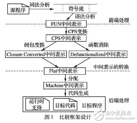 高階代碼消除性能比較框架的設計與實現