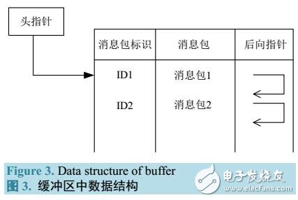 車載自組網MAC層相關技術的研究