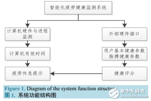 基于疲勞健康監測系統設計