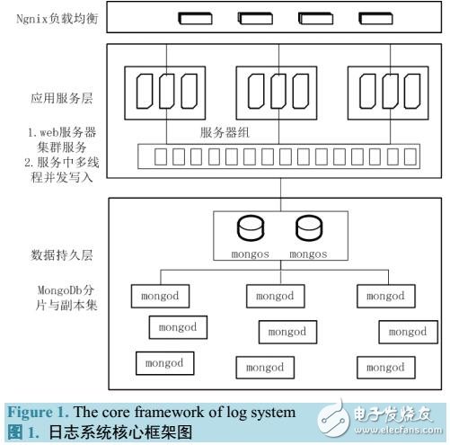 一套異步、分布、并行處理的日志記錄系統(tǒng)