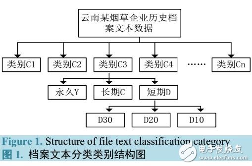 基于KNN的煙草企業(yè)檔案文本分類