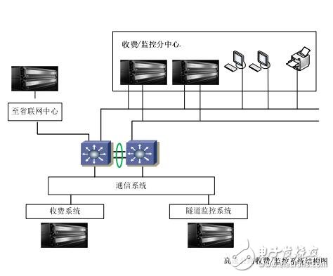 高速公路收費與監控系統中的應用