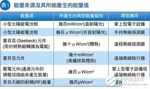 讓W(xué)SN節(jié)點(diǎn)不斷電，能源采集系統(tǒng)加速取代電池