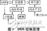  基于DRFM的欺騙干擾與雷達目標模擬實現