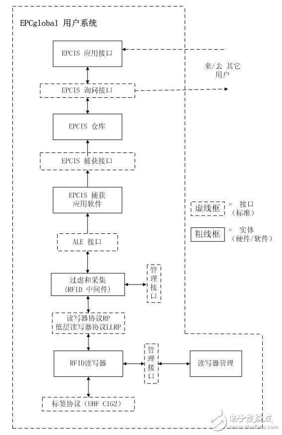 圖3 單個用戶內(nèi)部EPCglobal體系框架