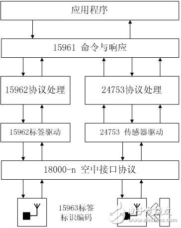 圖1 ISO RFID 標準體系框圖