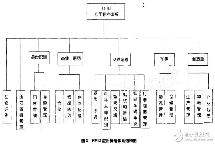  RFID標準體系建議和重點研究