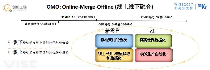 李開復:OMO的最終狀態是商場、工廠、駕駛、物流都無人化