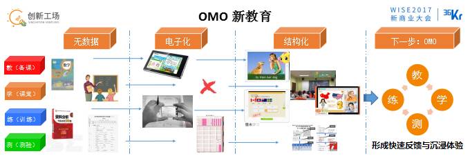 李開復:OMO的最終狀態是商場、工廠、駕駛、物流都無人化