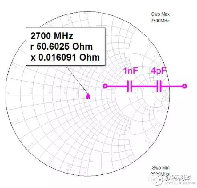  射頻電容電感值為何是pF和nH級的？