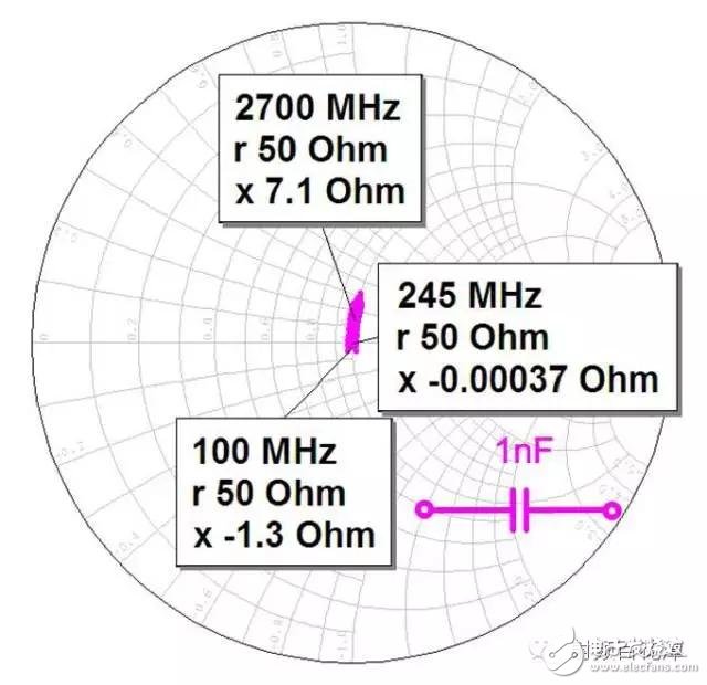  射頻電容電感值為何是pF和nH級的？