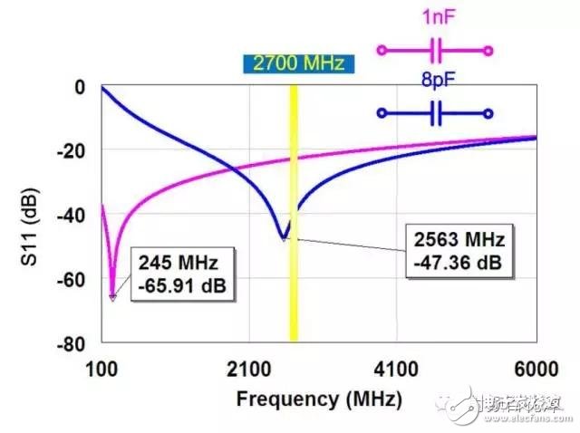  射頻電容電感值為何是pF和nH級的？