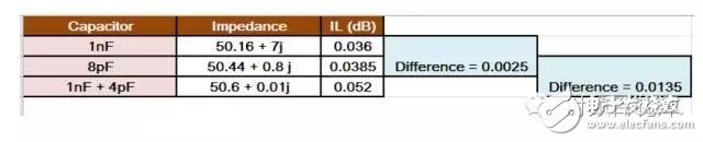  射頻電容電感值為何是pF和nH級的？
