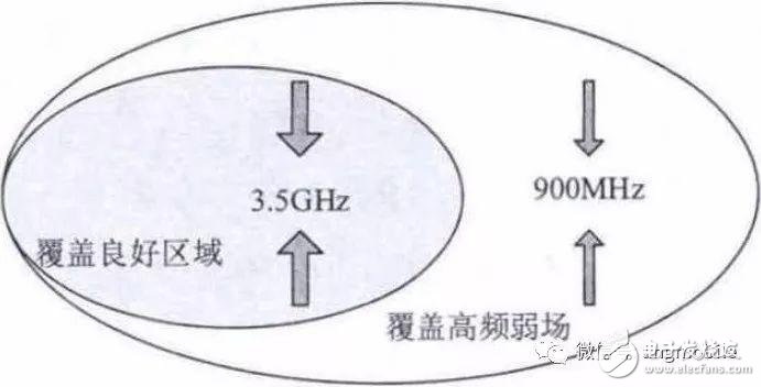 5G NR（3.5 GHz）無線網(wǎng)絡(luò)覆蓋問題及建議方案分析